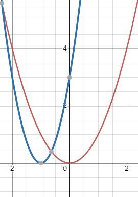 How is the graph of the parent function y=x² transformed to produce the graph of y-example-1