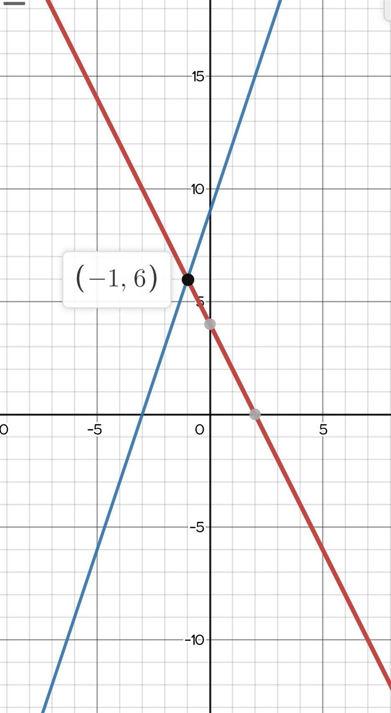 6. y = -2x + 4 y= 3x + 9-example-1