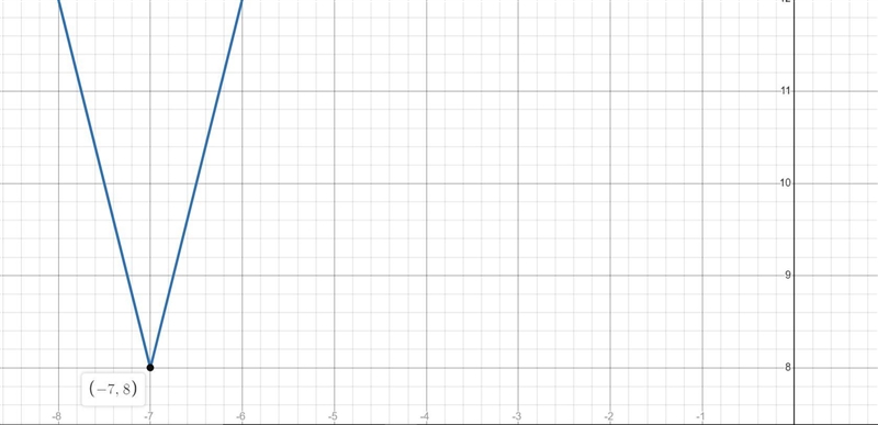 Analyze the graph of the function f(x)=4|x+7|+8 compared to the graph of the absolute-example-1