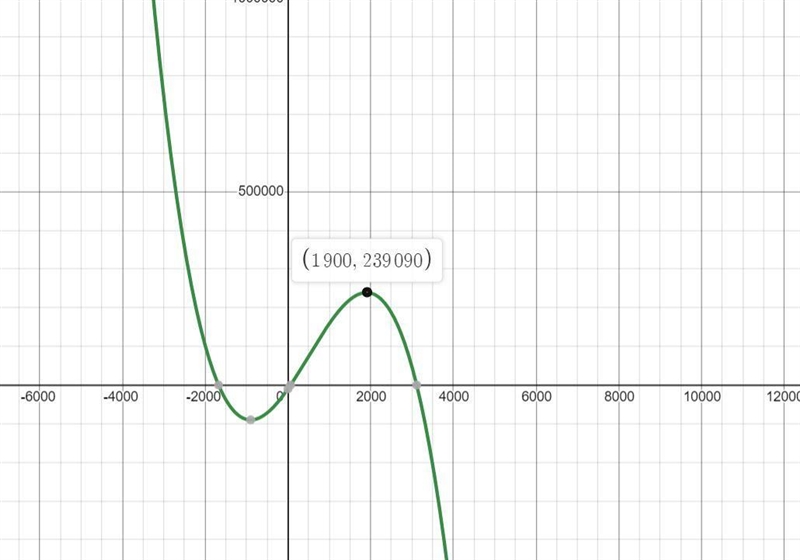 The weekly revenue for a product is given by R(x)=307.8x−0.045x2, and the weekly cost-example-1