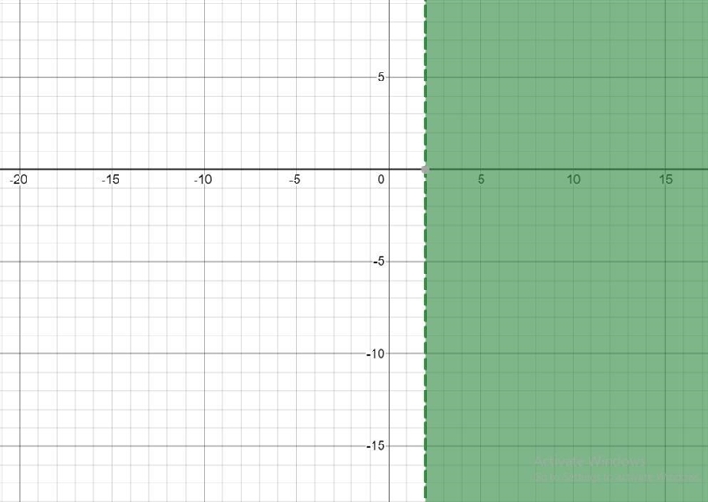 Solve the inequality. Write the solution in both interval notation and graphically-example-1