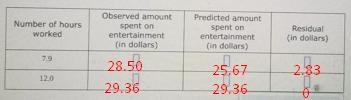 The table and scatter plot show the number of hours worked, x, and the amount of money-example-3