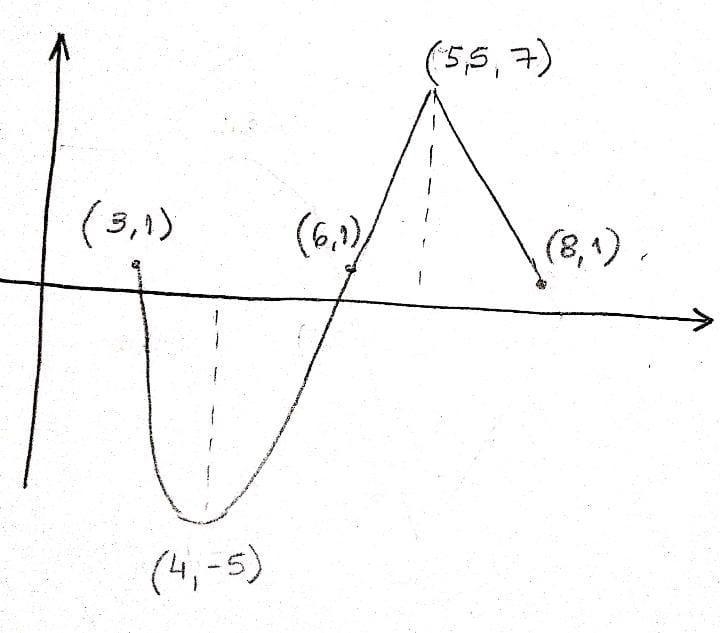 Sketch the graph of y = - 2f(x-3)+1 given the current function.-example-5