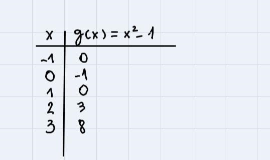 f(x) = x2 + 1 and g(x) = x2 - 1.Step 3 of 3 : Find five ordered pairs that satisfy-example-2