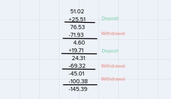 $25.51, $71.93, $19.71, $69.32, $100.38if Samanthas valance in the account was $51.02, at-example-1