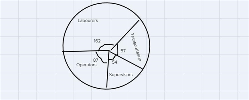 How do I draw a pie chart to represent this information and angles with the pie chart-example-1