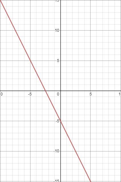 Graph the line with slope -2 and y intercept-5.-example-1