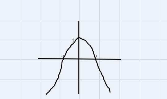 show the table, intercepts, domain and range, positive and negative intervals, and-example-2