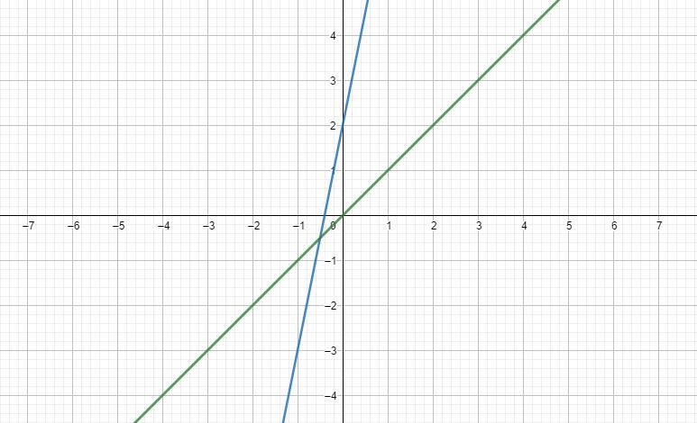 The linear function f(x)=x is graphed on a coordinate plane. The graph of anew line-example-1