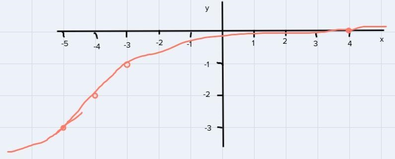 Graph the function f(x) = \sqrt[3]{x + 4 - 2?}by adjusting the moveable point. You-example-1