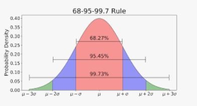 In a normal distribution, 99.7% of the data fall within how many standarddeviations-example-1