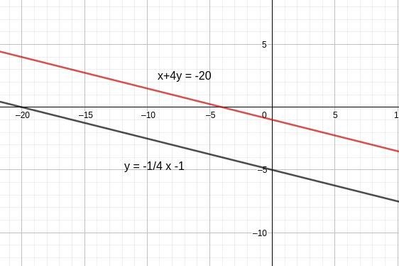 Which equation represents a line which is parallel to the line x + 4y = –20?O y = 4x-example-1