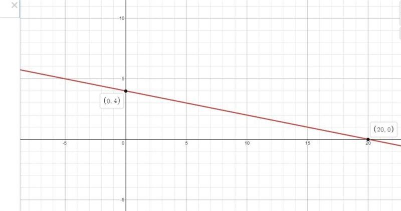 Find the intercepts and graph the equation x +5y =20-example-1