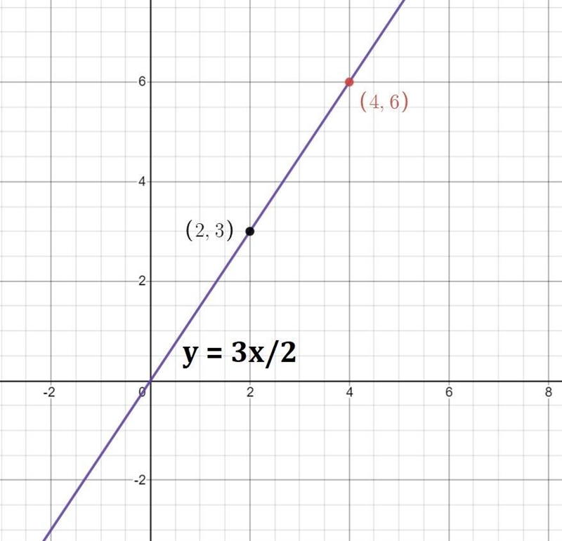 Help please just tell me where do I plot the line please-example-1