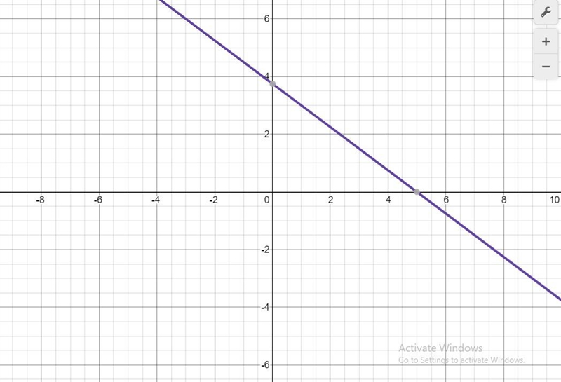 Graph the line that contains the point P and has slope m. Find the point-slope form-example-2