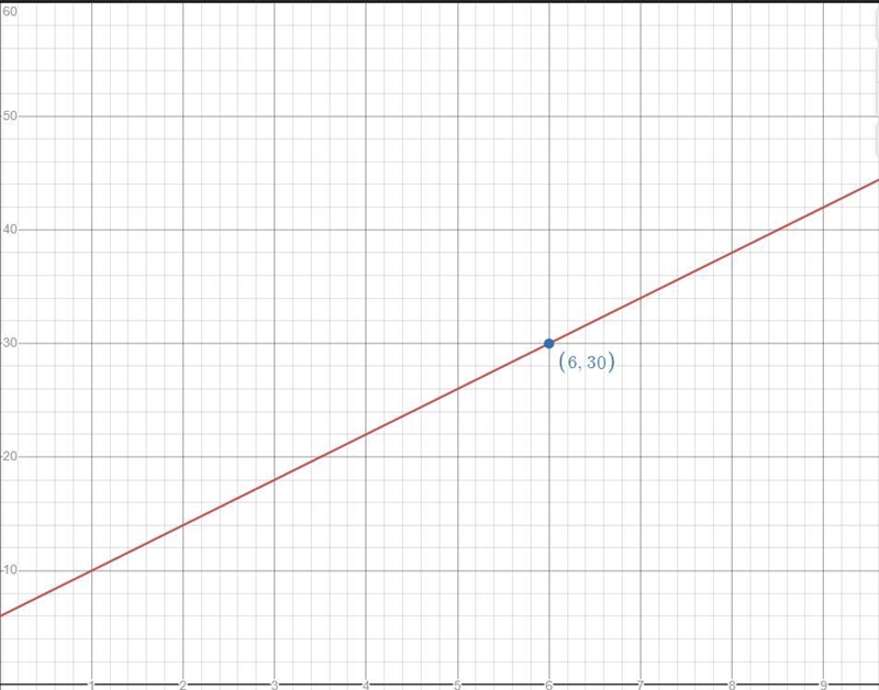 Amelia recorded the heights, in centimeters, and ages, in weeks, of peppers plants-example-1