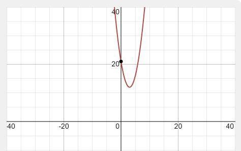 How do you find the x intercept for -(x-3)^2+12-example-1