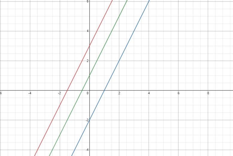 c. Where would the line y = - 2x + 1 lie? Again, justify your prediction and add the-example-1