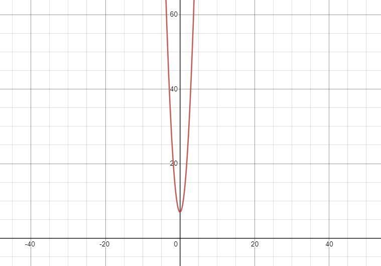 Graph the parabola. Y = 4x^2 + 7-example-1