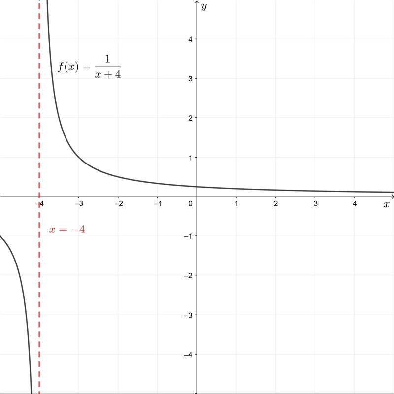 Write the formula of the function f(x) whose graph is shown.-example-1