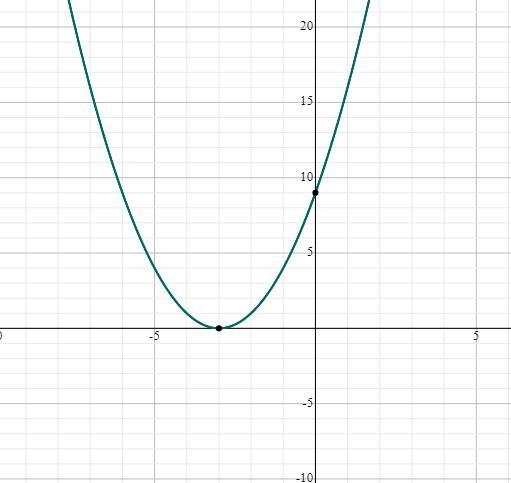 Sketch the graph of f(x) = (x+3) Compare this graph to the graph of f(x)=x?.Choose-example-1