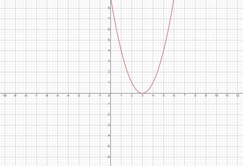 The function f(x) = x² - 6x+9 is shifted 5 units to the right to create g(x).What-example-1