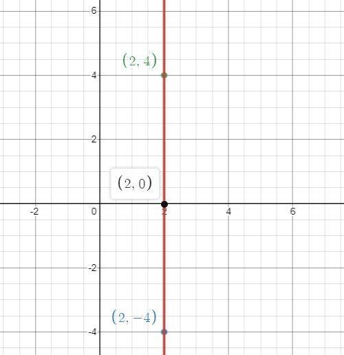 Plot three points for each line and graph the line. X=2-example-1