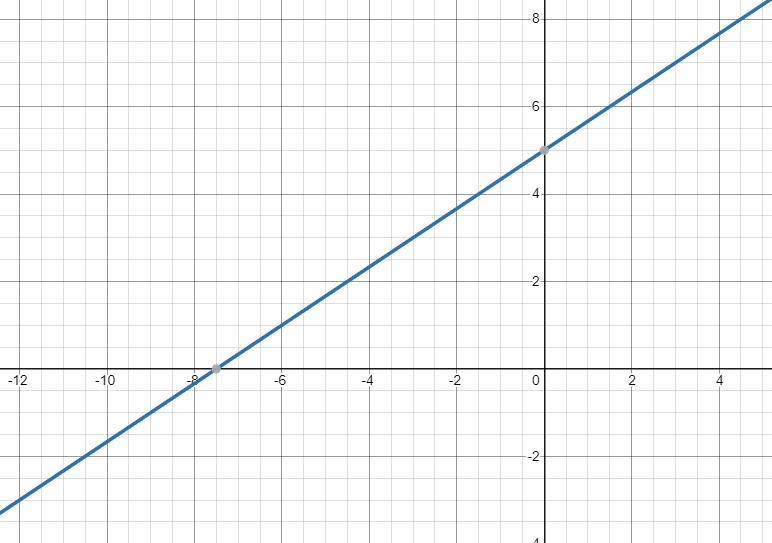 A) Graph the system (Let M be represented by the horizontal axis and n be represented-example-2