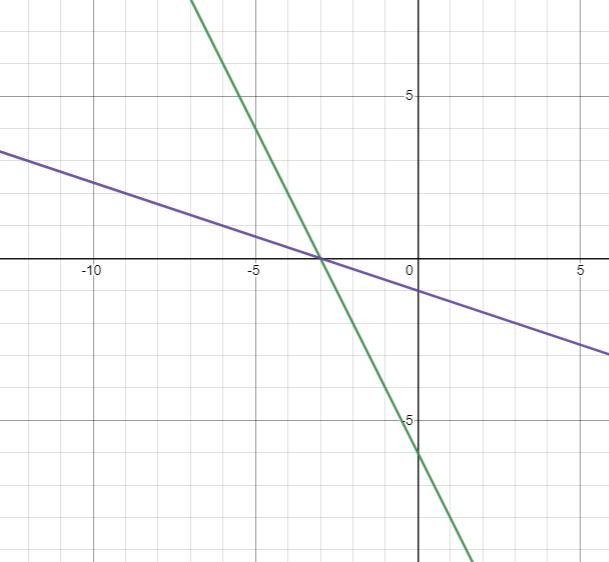 Graph the system below and write its solution.**+2-2x+y=-5Note that you can also answer-example-1