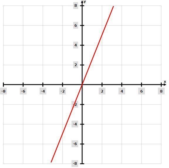 Choose the graph of this equation y = 2.5 x-example-1