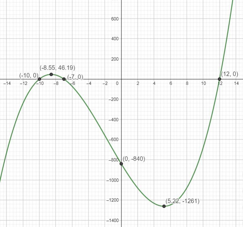 Hi! I’m not quite sure how to make a graph from polynomial functions. Can you help-example-1