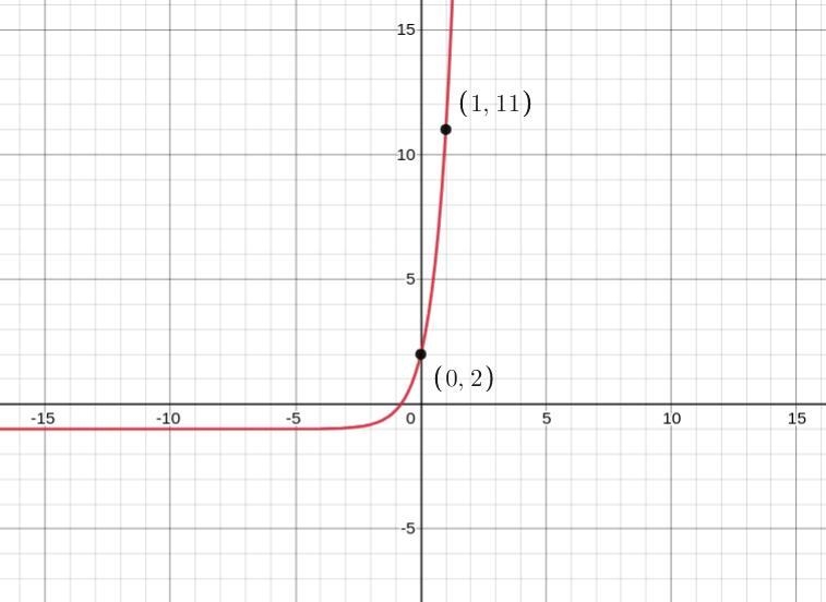 Graph the function f(x)=3 (4^x)-1-example-1