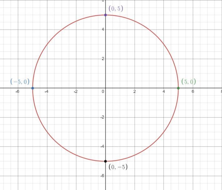 Question 19 of 25This circle is centered at the origin, and the length of its radius-example-1