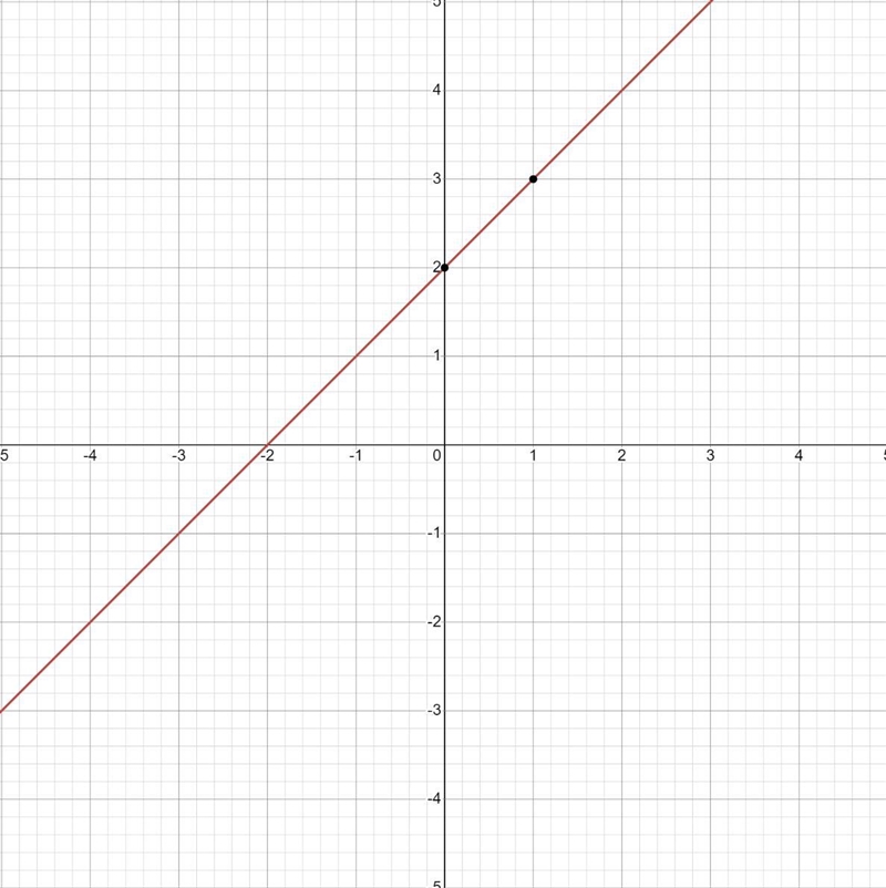 Identify the slope and y intercept of y=x+2-example-1