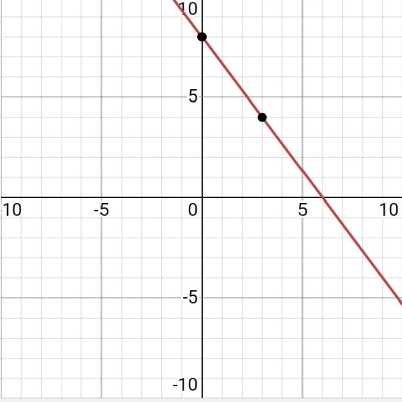 Graph y = -4/3x + 8​-example-1