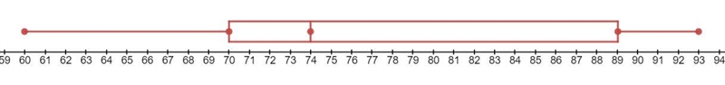 Here are the scores of 15 students on a history test.60, 62, 65, 70, 71, 73, 74, 74, 82, 84, 88, 89, 90, 91, 93.Notice-example-1