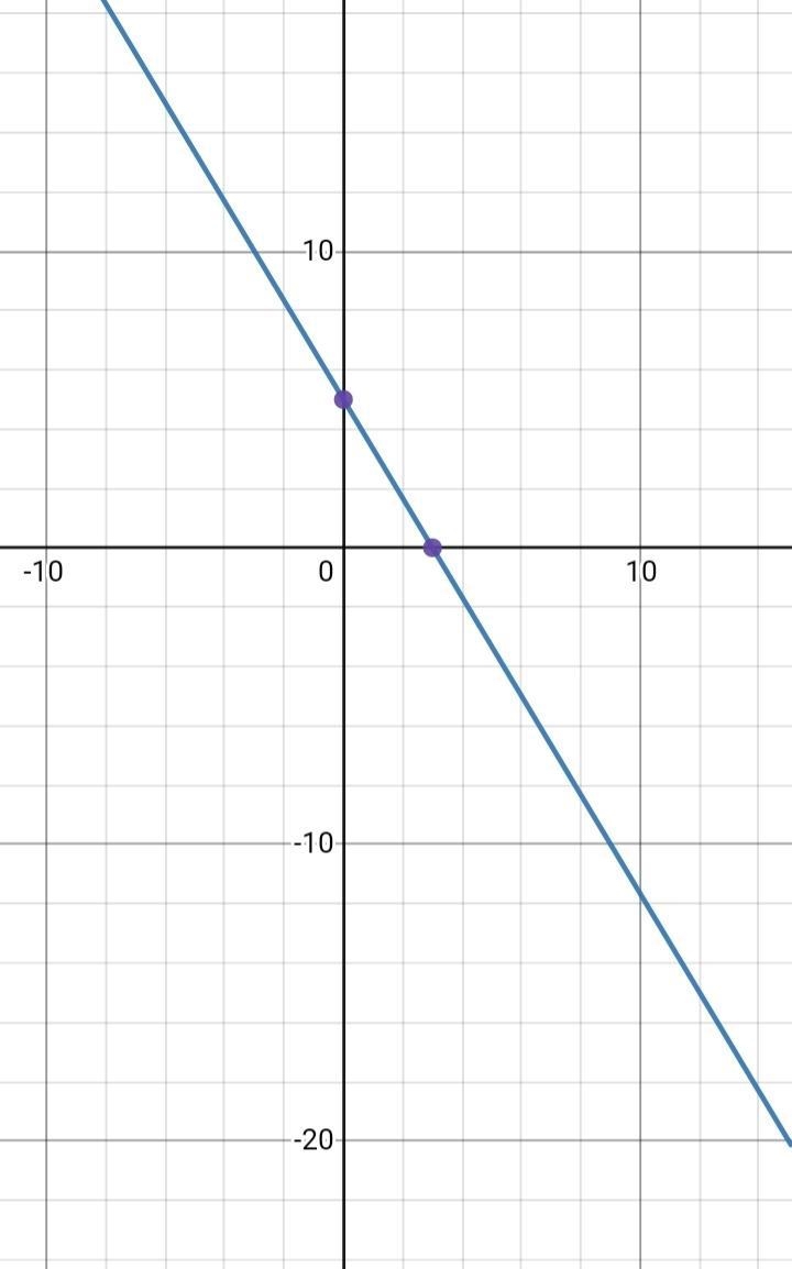 Graph each equation using the intercepts. Rewrite in slope intercept form if necessary-example-1