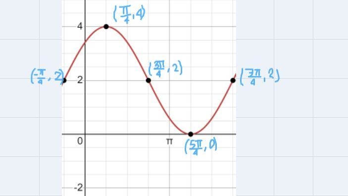 only plot the first stated period when plotting. From where it's shifted start begins-example-4