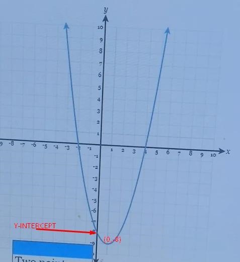 I need help, I have to determine the coordinates of the y-intercept of the parabola-example-1