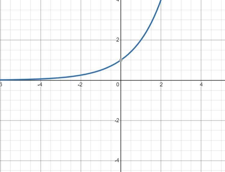 The function f(x) = 2" will produce what kind of graph?A)parabolaB)exponential-example-1