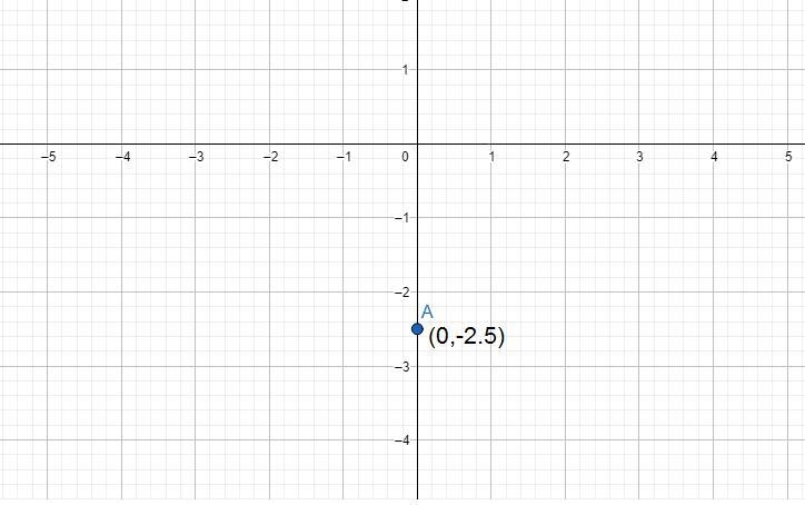 Graph the following equation(y + 4) == {«+3)Step 2 of 3: Start the graph by plotting-example-1