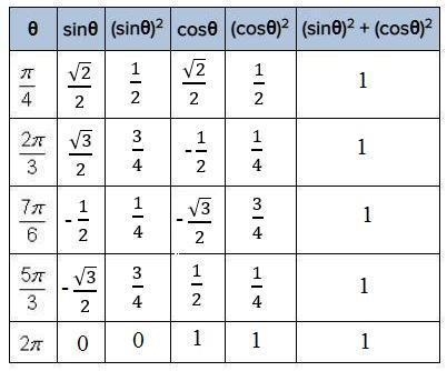 NEED HELP ASAP!! Fill out the following table. Do you see a pattern? Do you think-example-1