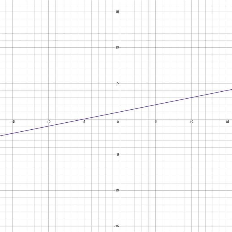 Graph the linear equation -x+5y=5-example-1