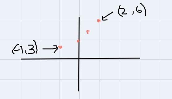 2) What is the range of the following points: {(-1,3),(0,4),(1,5),(2,6)}?-example-1