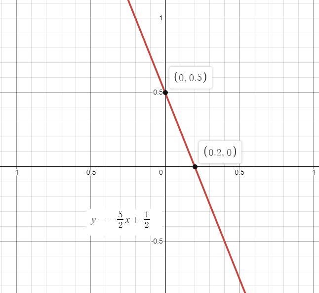 Identify the point and slope used to creating the equation then draw the graph of-example-1