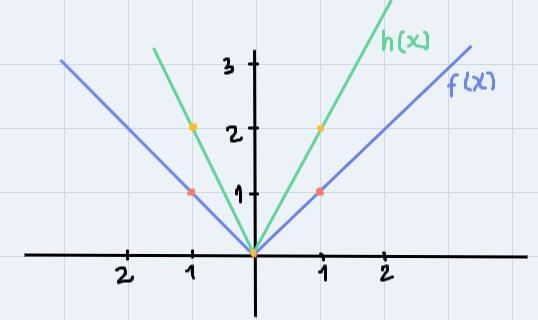 The function h(x) = 2|x| is a transformation of the absolute value parent function-example-1