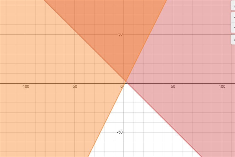 Y> or equal to -x+4y> or equal to 2x-2-example-1