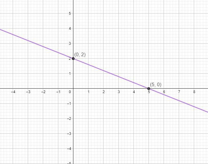 Rewrite the given equation in slope-intercept form and the graph the line.2x + 5y-example-1