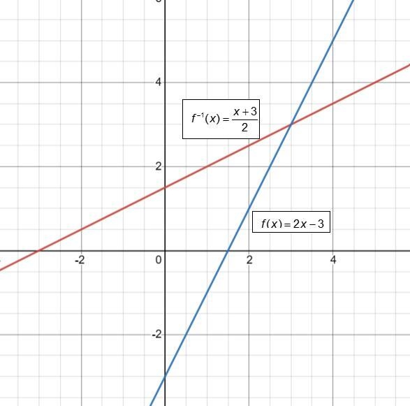 Find the inverse of f(x)=2x-3, graph f and it inverse.-example-1