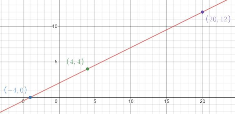 3. Use the table of values below to write its linear function in slope-intercept form-example-1